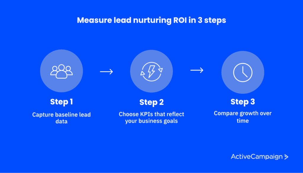 Abbildung mit den Schritten zur Messung der Effektivität von Lead Nurturing