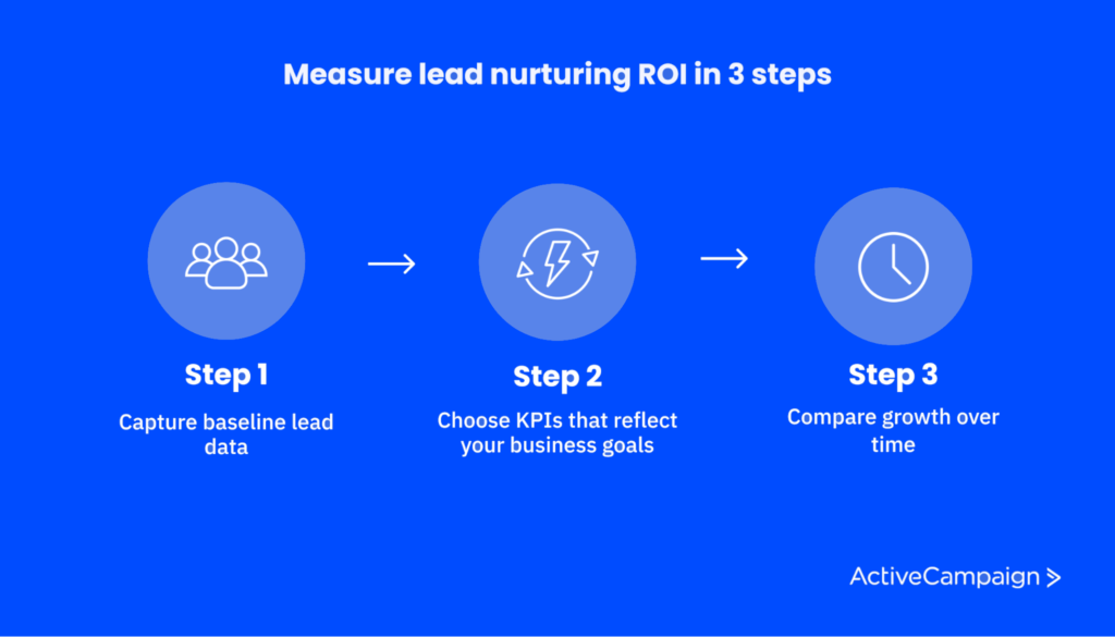 image montrant les étapes pour mesurer l’efficacité de la fidélisation des leads