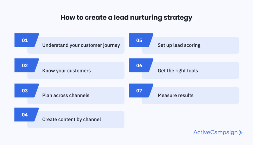 steps to create a lead-nurturing strategy