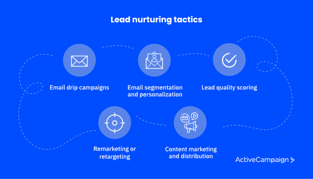 Liste verschiedener Lead Nurturing-Taktiken