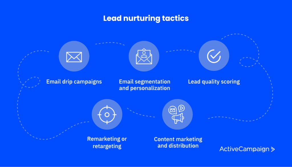 lista di diverse tattiche di lead nurturing