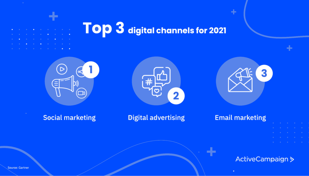 image showing the top three digital channels for lead-nurturing
