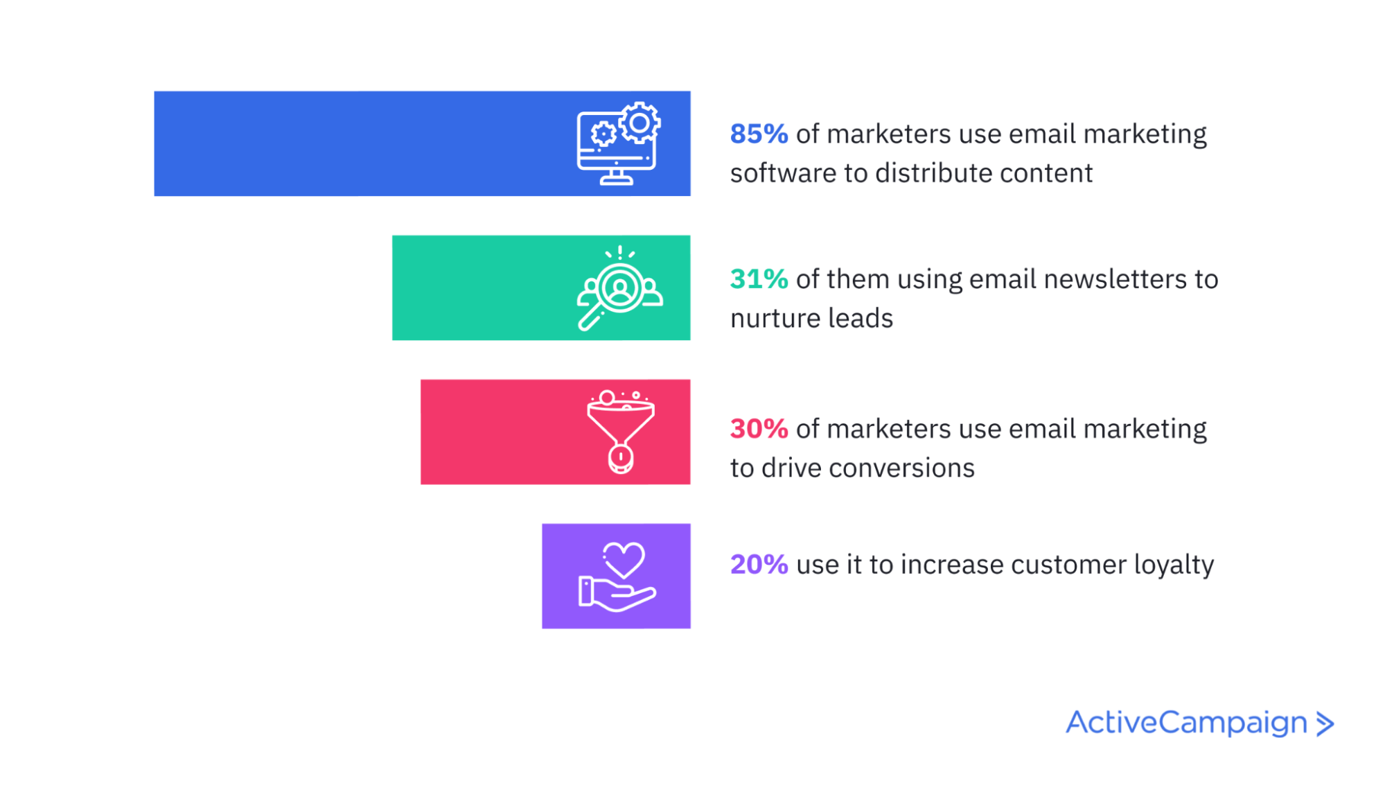 email statistics infographic stating 85% of marketers use email marketing software to distribute content