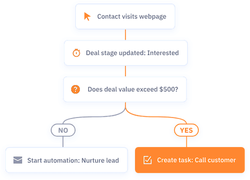 Basic sales automation flow