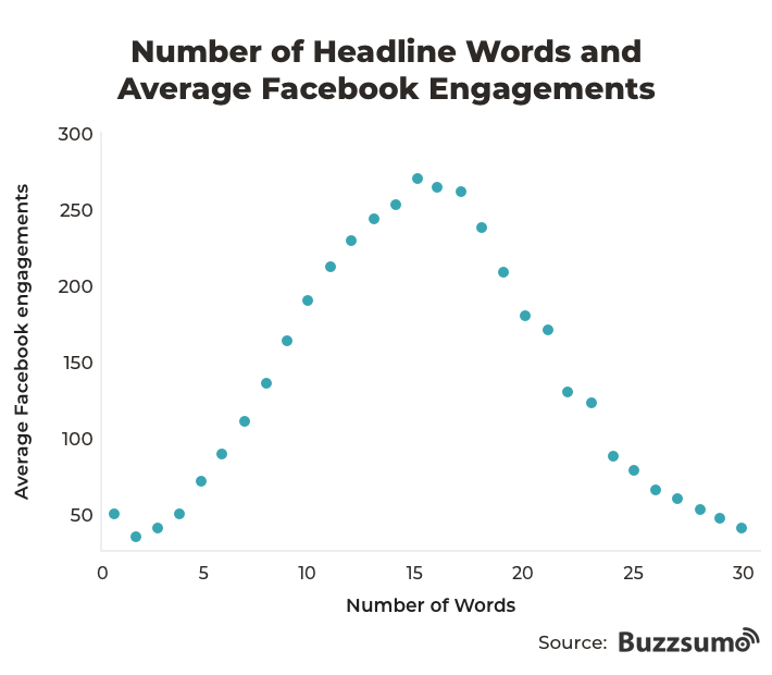 Graph showing number of headline words and average Facebook engagements