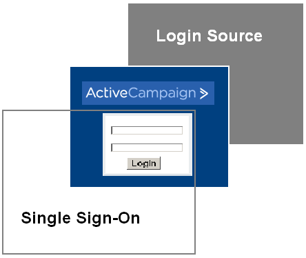 Diagram of application flow using single sign-on and login sources