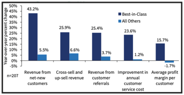 graph for voice of customer strategy