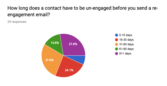 How long does a contact have to be un-engaged before you send a re-engagement email pie chart
