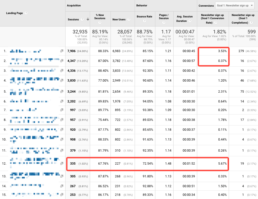 Analytics showing conversion rate and traffic
