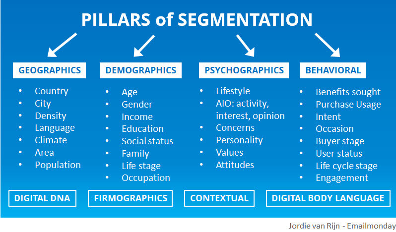 The pillars of segmentation 