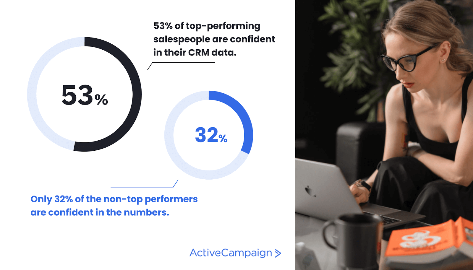 Graphic showing that 53% of top-performing salespeople are confident in their CRM data. Only 32% of the non-top performers are confident in the numbers.