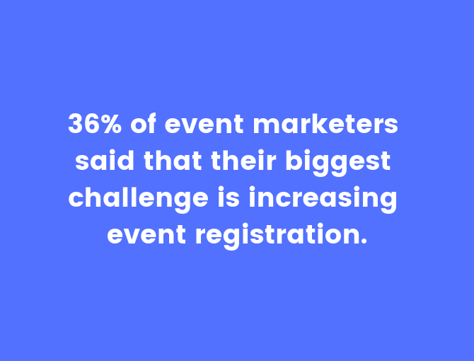 36% of event marketers said that their biggest challenge is increasing event registration.