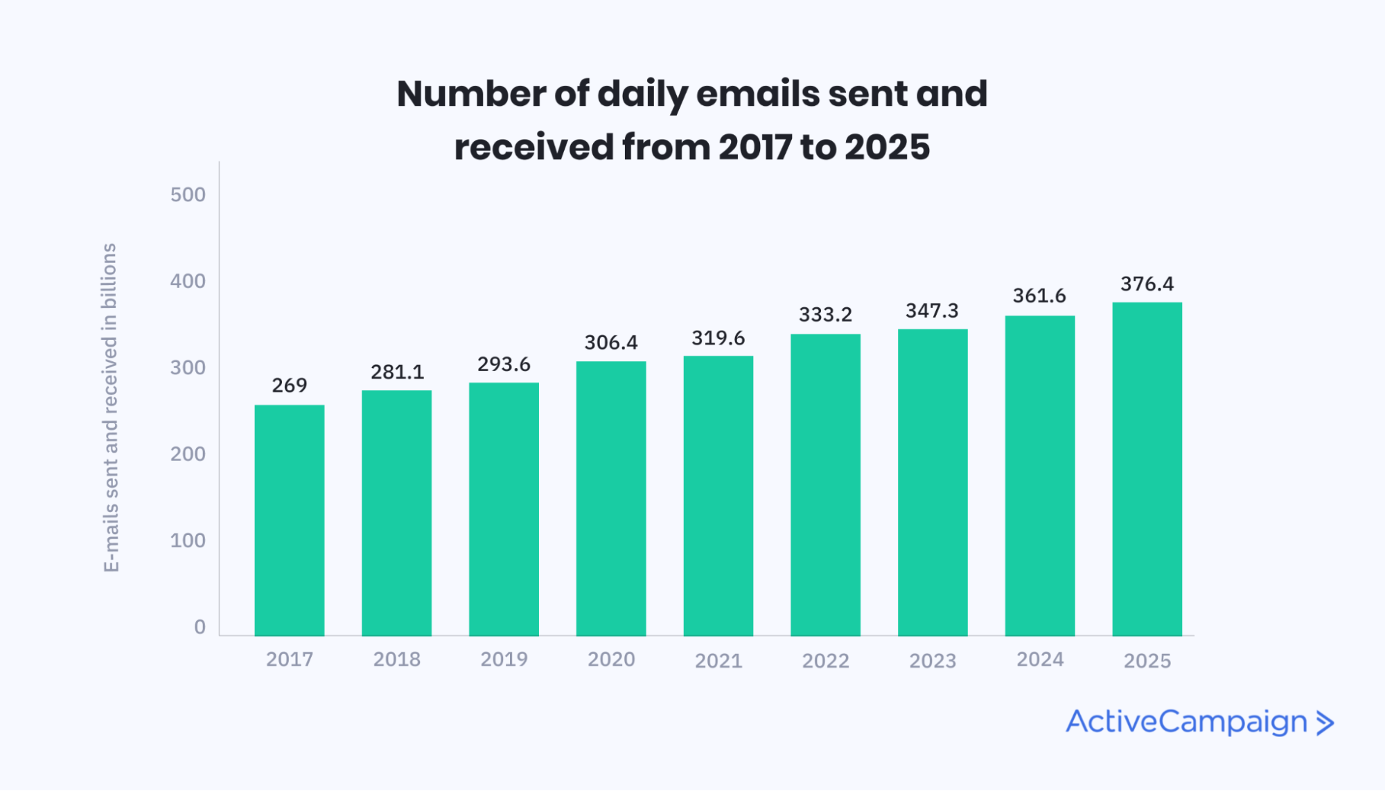 Graph from Statista outlining the number of daily emails sent and received from 2017 to 2025