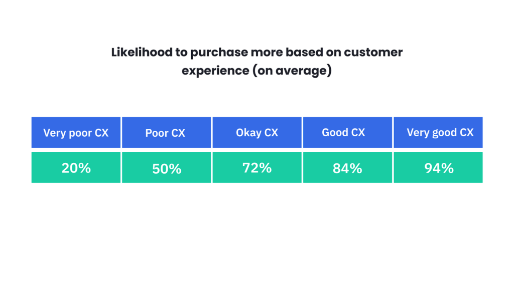 Qualitrics table outlines the likelihood to purchase based on customer experience