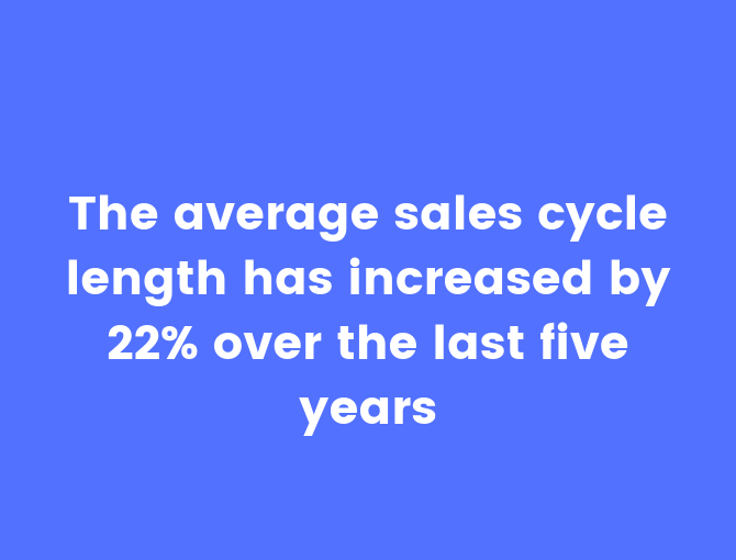 The average sales cycle length has increased by 22% over the last five years
