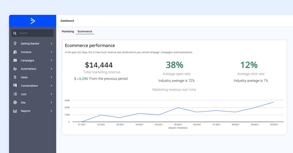 
                    ActiveCampaign ecommerce dashboard
                