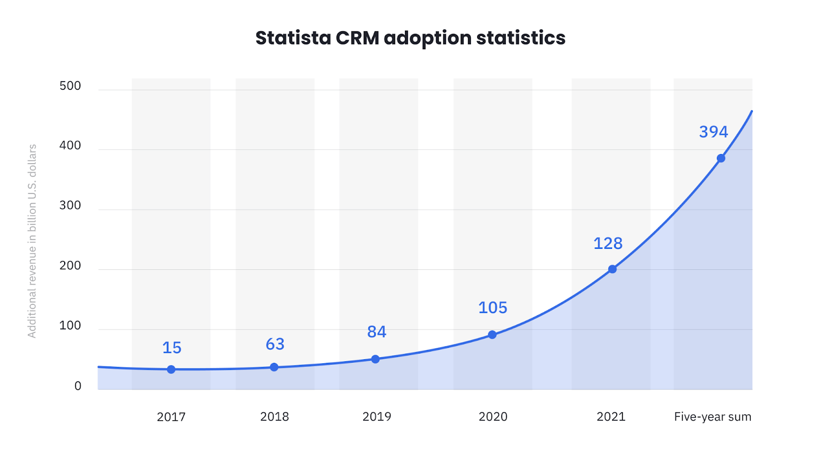 Statista graph outlining the increase in revenue for US businesses because of AI adoption in CRM platforms