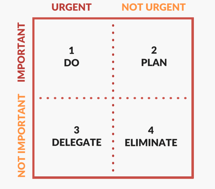 Eisenhower Matrix 2x2 square with x-axis saying urgent and not urgent and y-axis saying not important and important