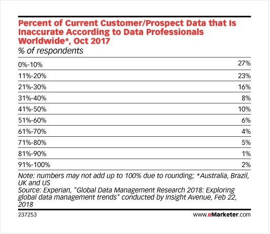 Data for cost of customer data