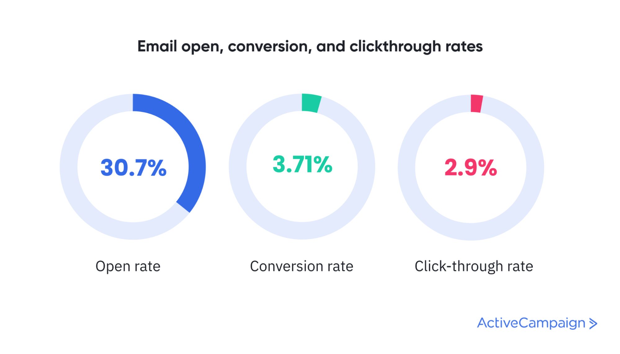 Email Marketing Statistics Diagram - open, conversion, and click through rate