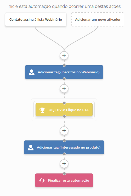 resultado final do esquema de automação 