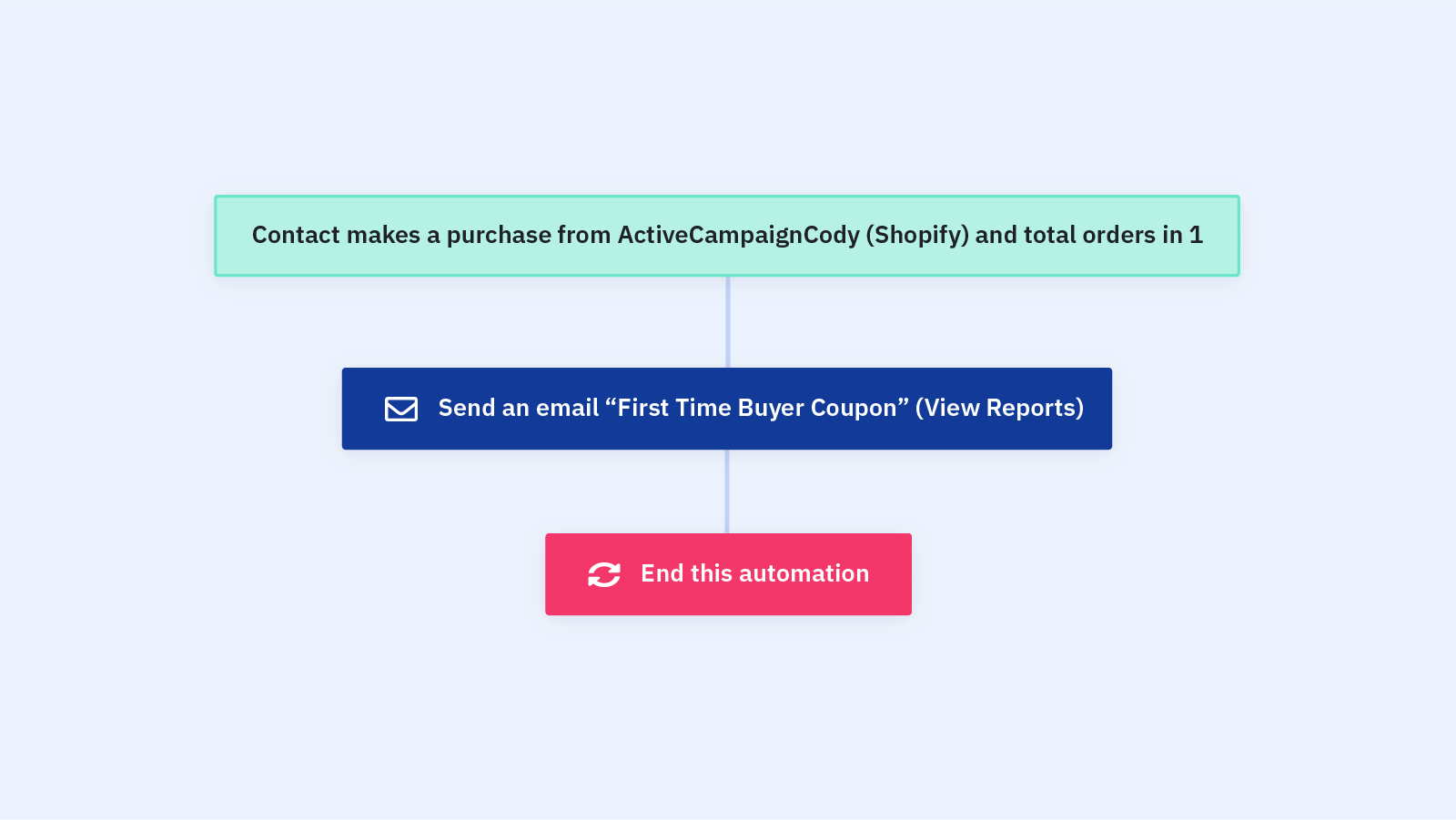 estrutura de receita de automação de email de cupom após primeira compra