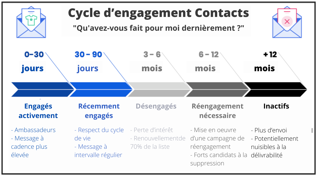 Le cycle d'engagement de votre stratégie emailing