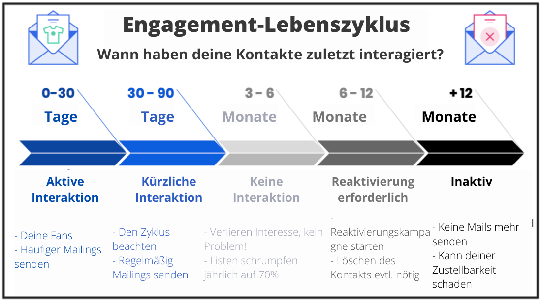Diagramm des Abonnenten-Lebenszyklus im E-Mail-Marketing