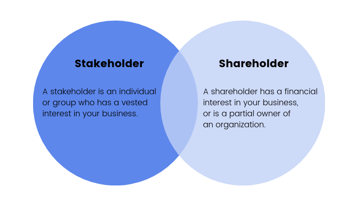 the differences between a stakeholder and shareholder in a Venn diagram