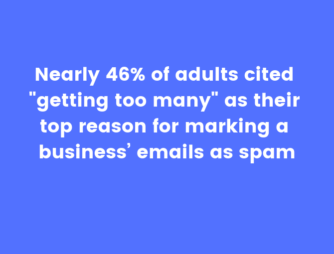 Blue background with white text that says "Nearly 46% of adults cited 'getting too many' as their top reason for marking a business' emails as spam"