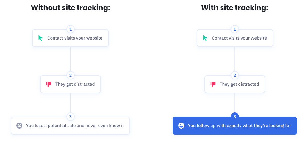 Automations in ActiceCampaign with and without site tracking