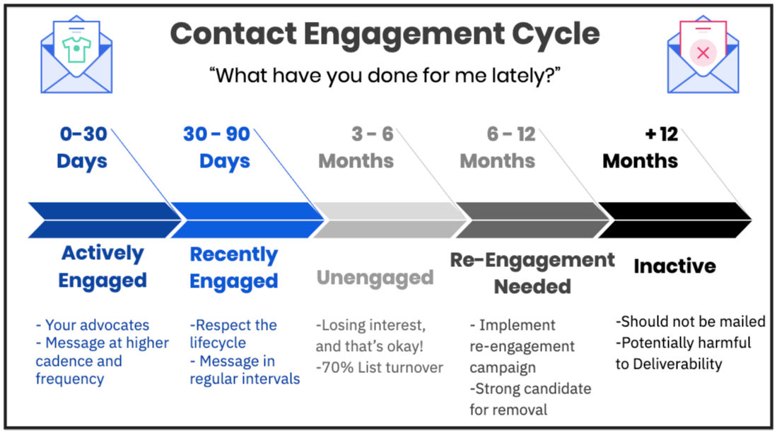 How Email Engagement Boosts Email Deliverability