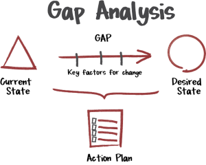objetivos CRM: analise de gap