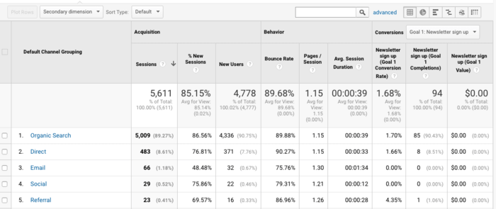 traffic to a personal blog from Google