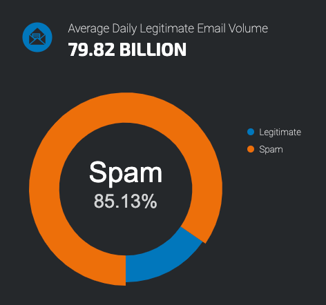2019 email spam statistic showing that 85% of emails are considered spam