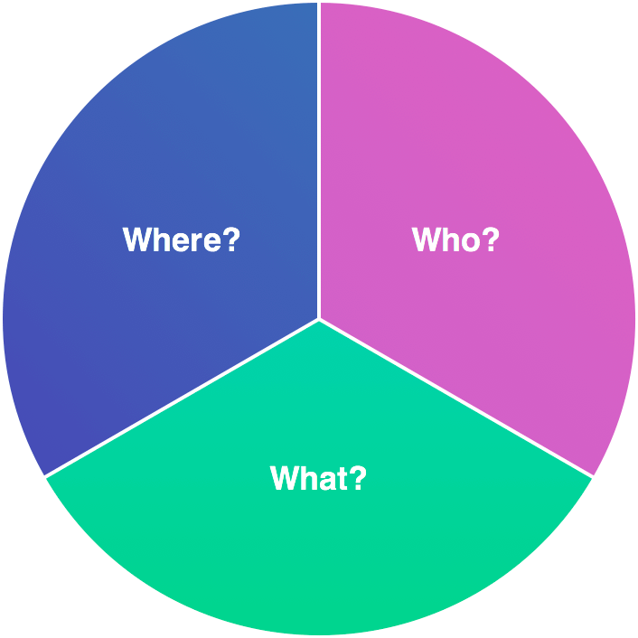Pie chart for determining if you should write short blogs or long blogs