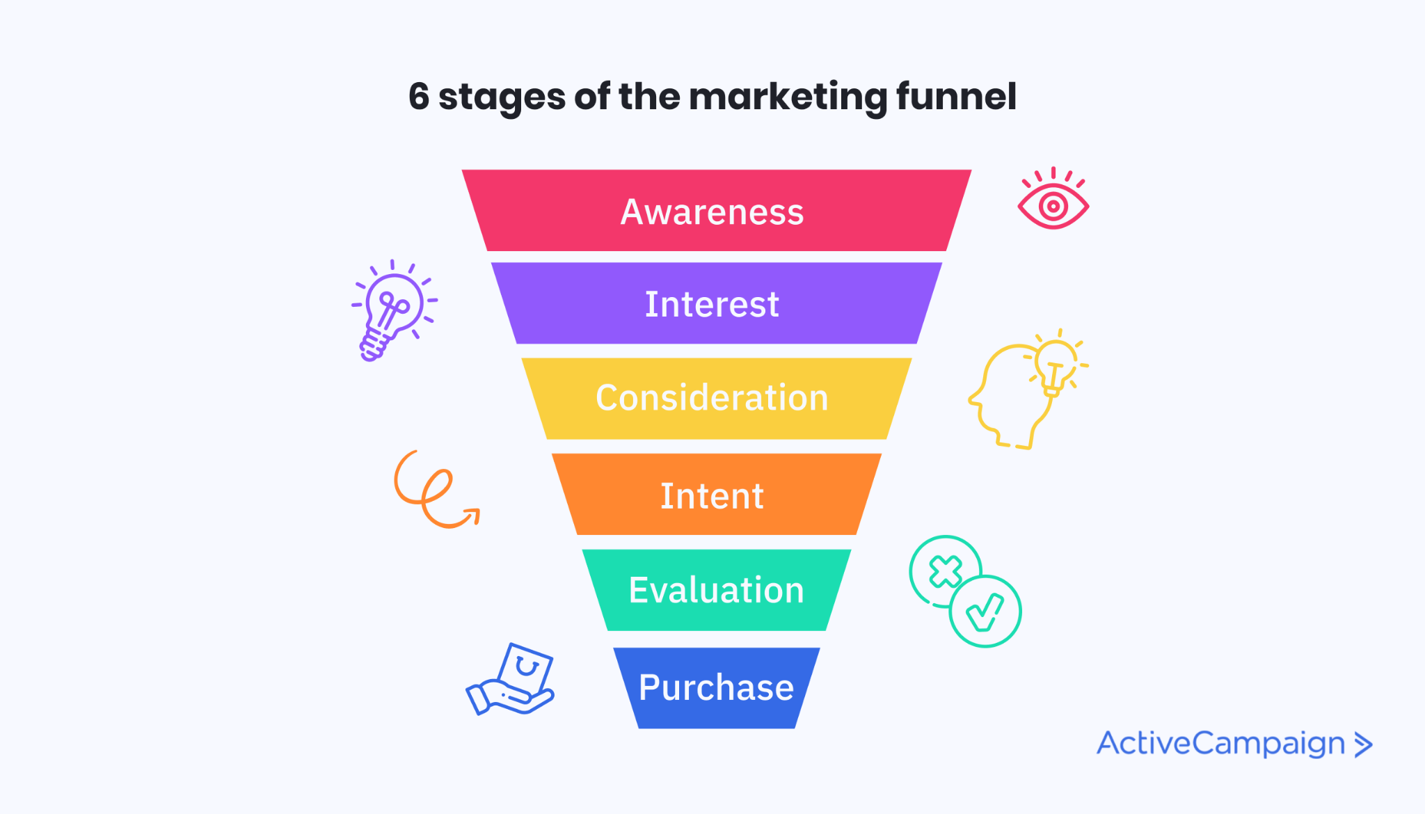 Image of the 6 stages of the marketing funnel, including a description of each