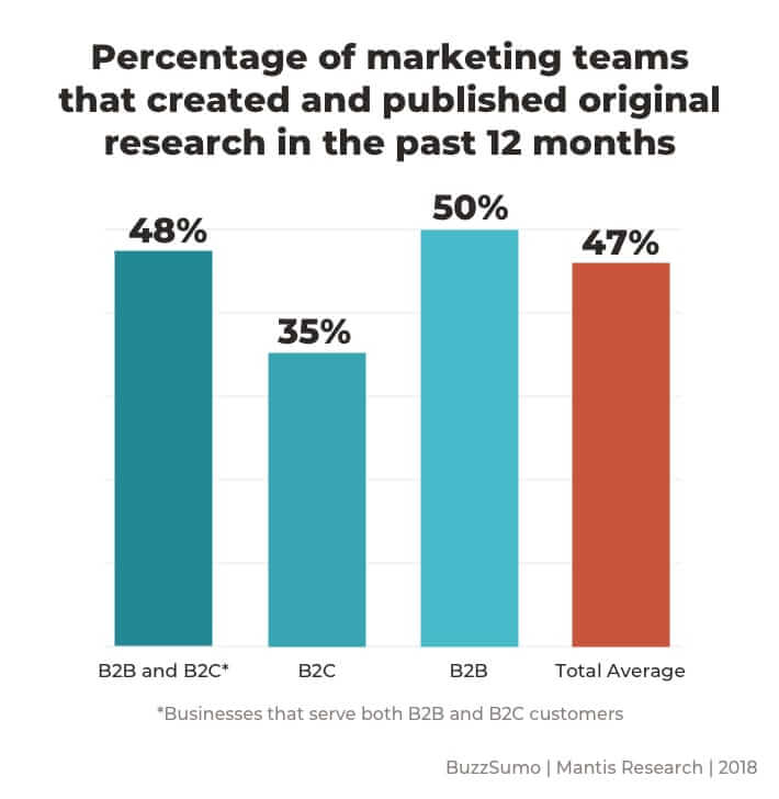 original research marketing teams percentage