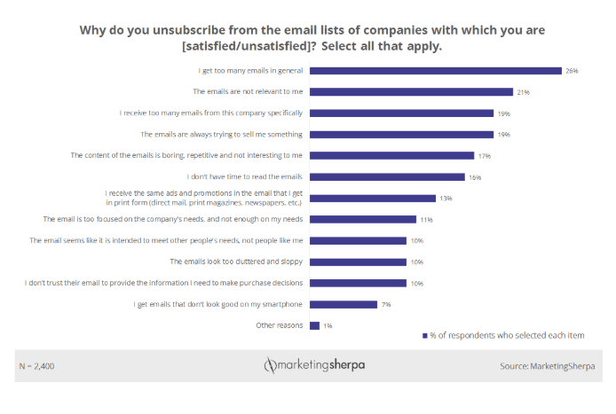 why people unsubsubscribe from emails