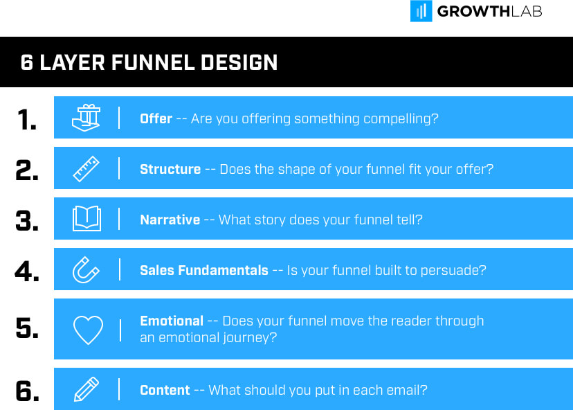 Layers of email funnel design