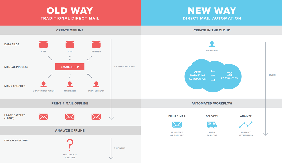 old way new way direct mail automation