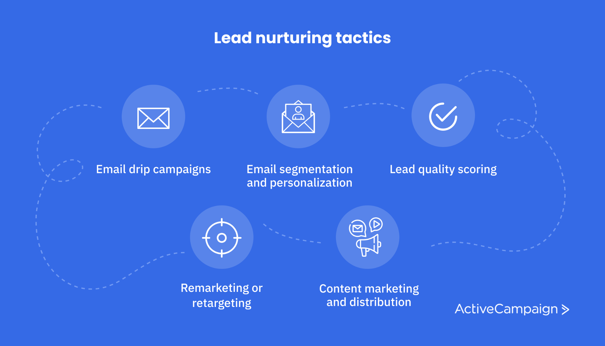 List of lead nurturing tactics including drip campaigns, remarketing, sales calls, etc