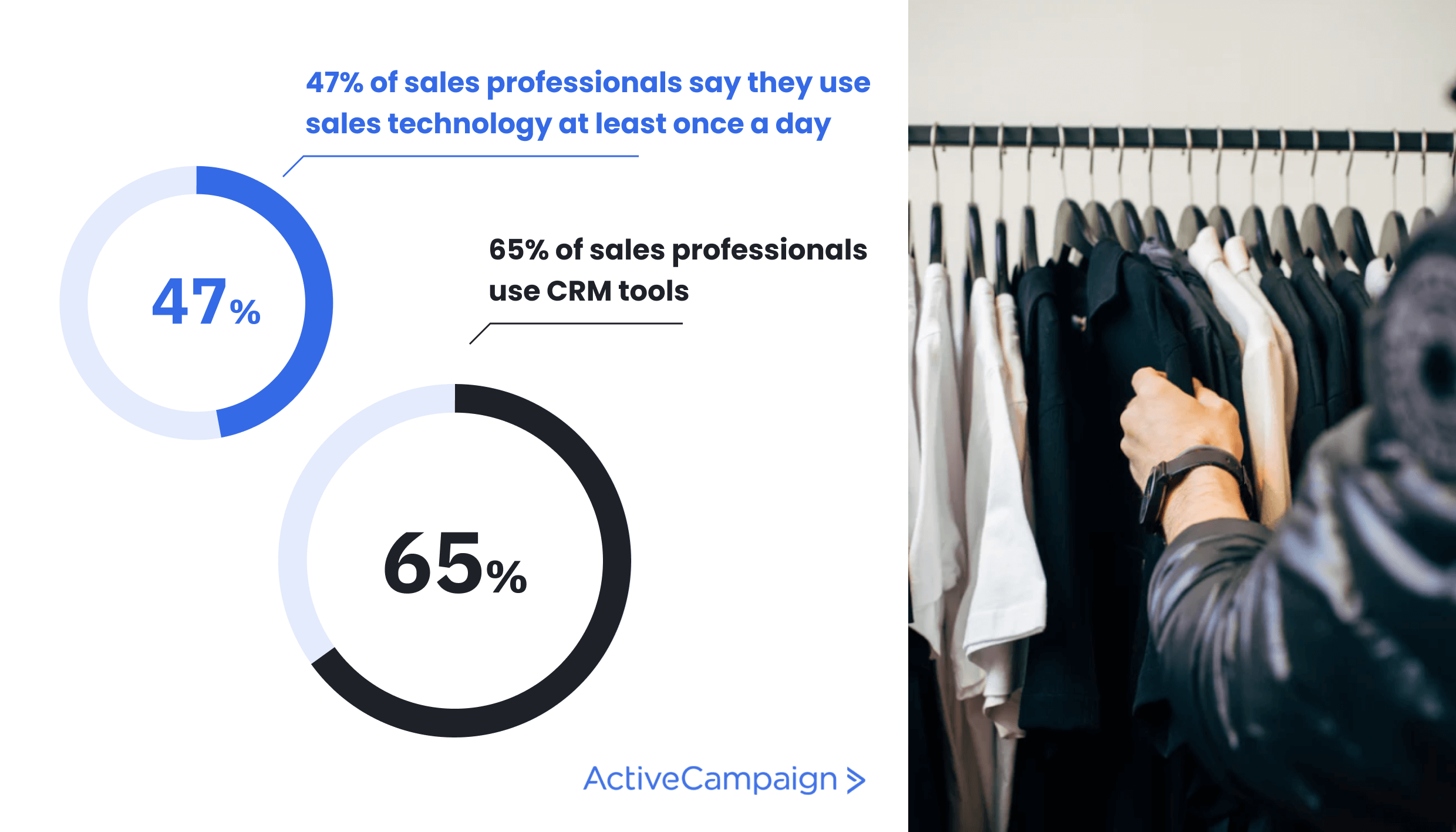 Graphic showing that 65% of salespeople use CRM tools, and 47% use sales technology daily.