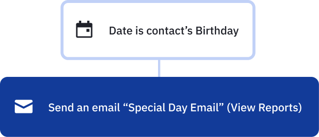 Birthday email automation