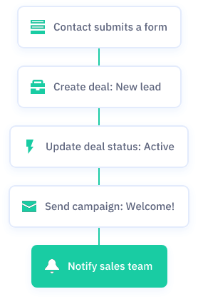 example of a pre-existing automation from ActiveCampaign