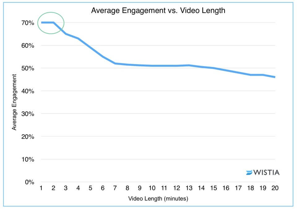 short videos have higher engagement