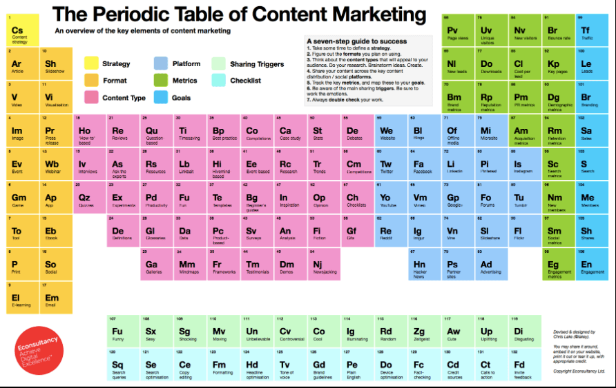 periodic table of content marketing