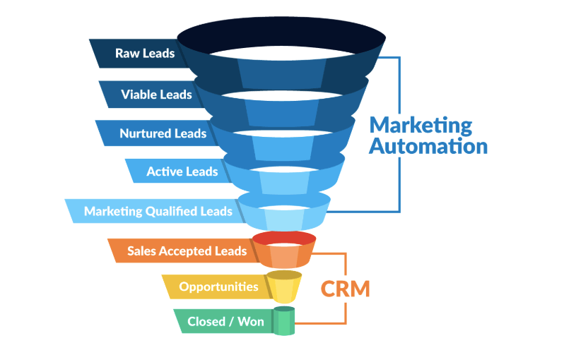 marketing sales funnel with what key areas marketing automation and crm handle on the left