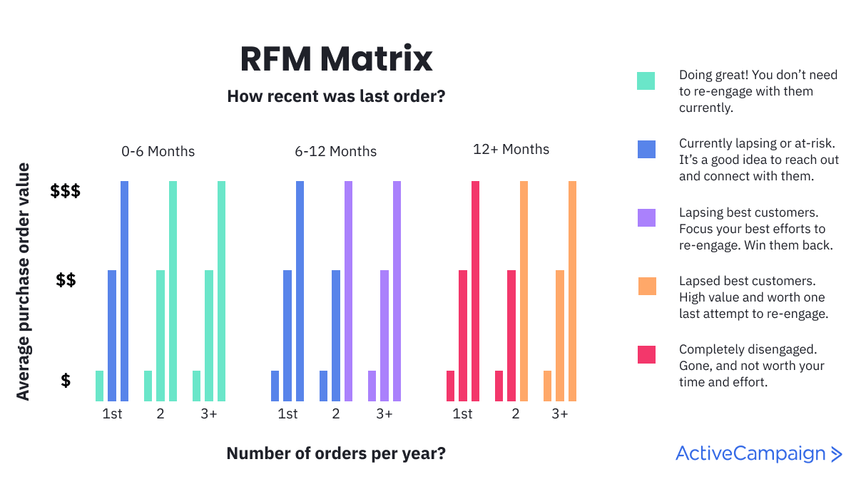 ActiveCampaign RFM Matrix example