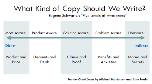 5 stages of awareness for copy